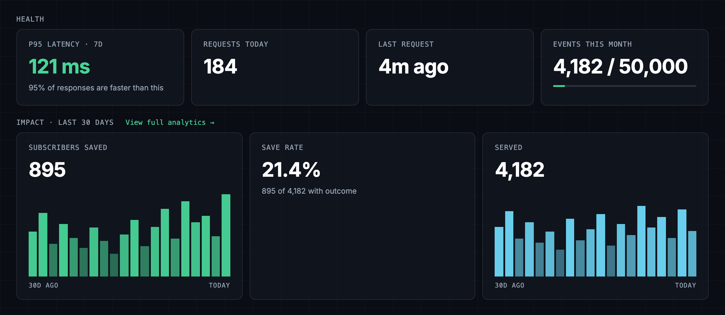 RetainKit outcome dashboard: offers served, save rate, redemption, revenue retained, daily trend and an A/B result with p-value